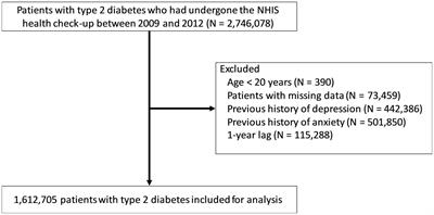 Association of immune-mediated inflammatory diseases with depression and anxiety in patients with type 2 diabetes: A nationwide population-based study